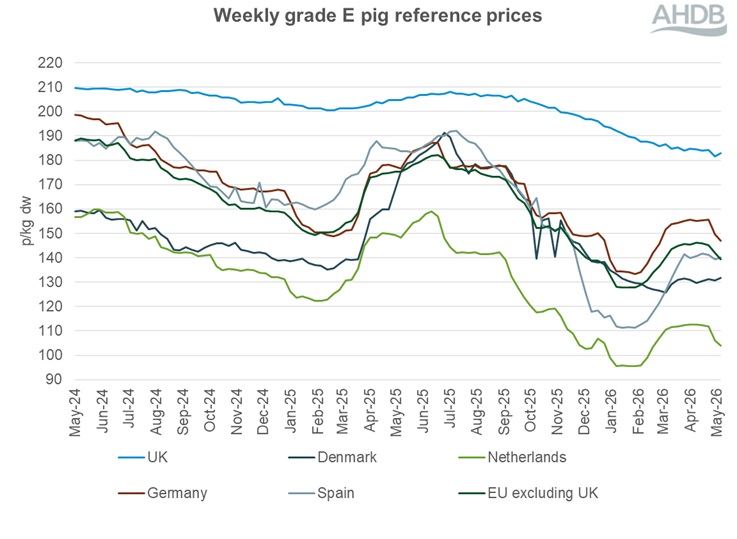 A line graph showing EU grade E pig prices from 12 May 2024 to 17 May 2026.